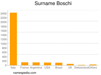 Surname Boschi
