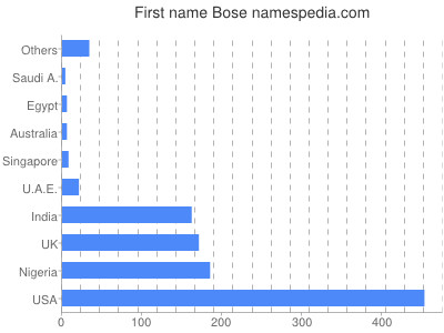 Given name Bose