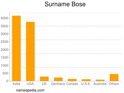 Surname Bose