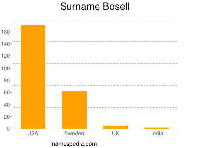 Surname Bosell