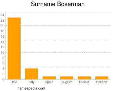 Surname Boserman