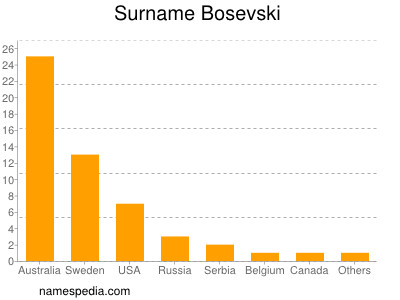 Surname Bosevski