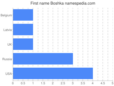 Given name Boshka