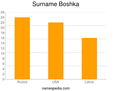 Surname Boshka