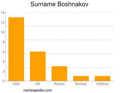 Surname Boshnakov