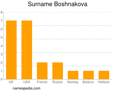 Surname Boshnakova