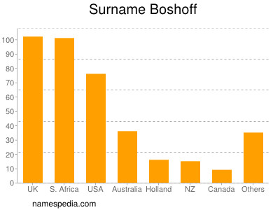Surname Boshoff