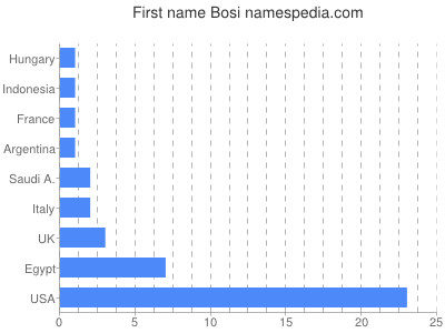 Given name Bosi