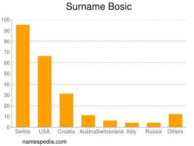 Surname Bosic