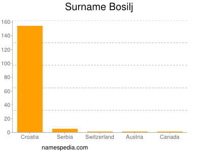 Surname Bosilj