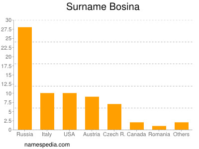 Surname Bosina