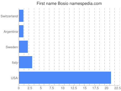 Given name Bosio