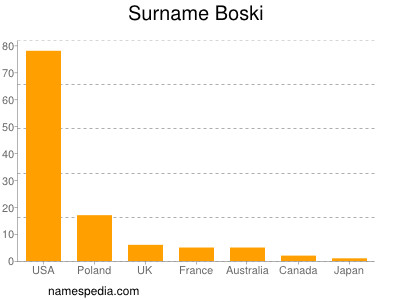 Surname Boski