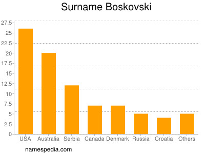 Surname Boskovski