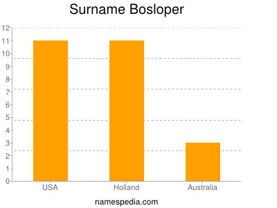 Surname Bosloper