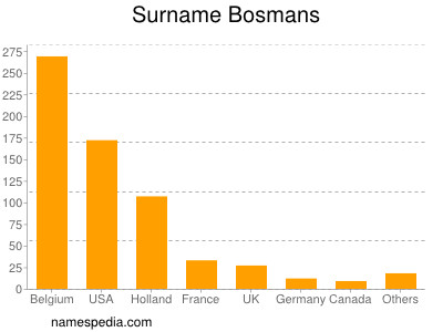 Surname Bosmans