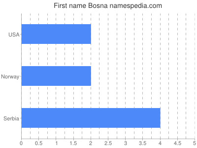 Given name Bosna