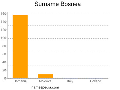 Surname Bosnea