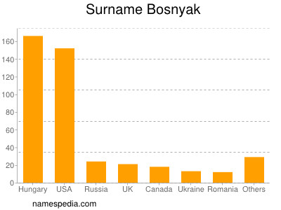 Surname Bosnyak