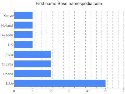Given name Boso
