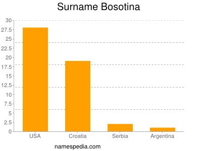 Surname Bosotina