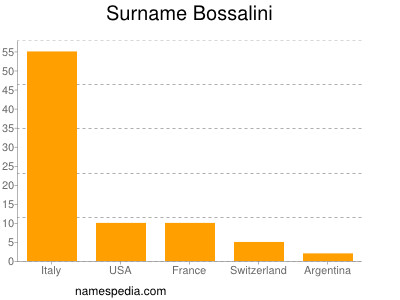 Surname Bossalini