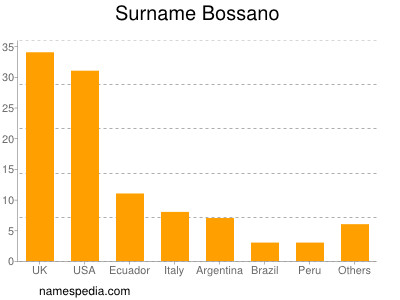 Surname Bossano
