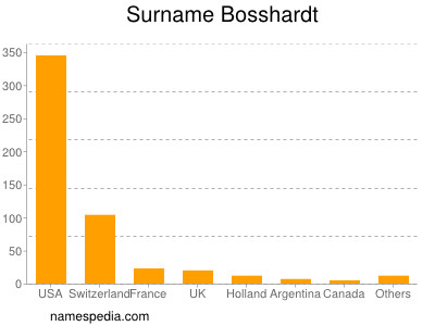 Surname Bosshardt