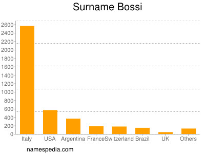 Surname Bossi