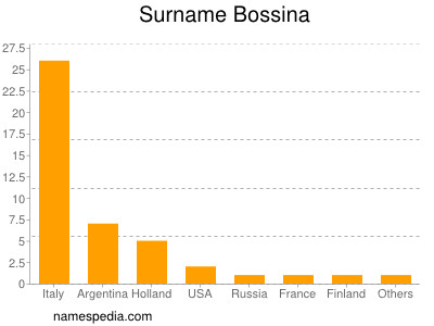 Surname Bossina