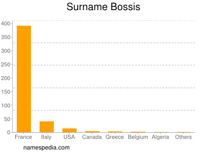 Surname Bossis