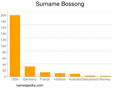 Surname Bossong