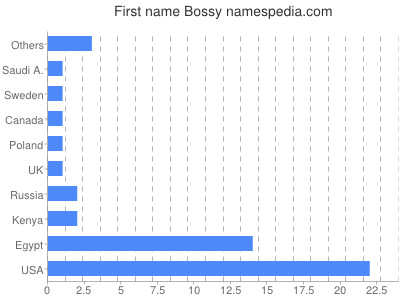 Given name Bossy