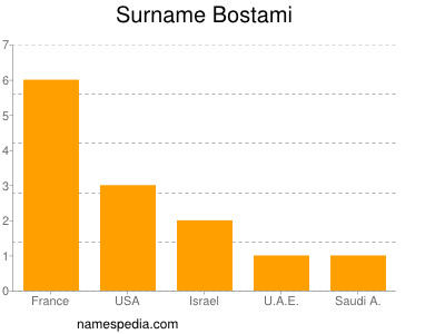 Surname Bostami