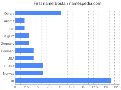 Given name Bostan