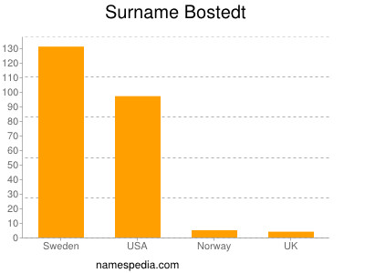 Surname Bostedt