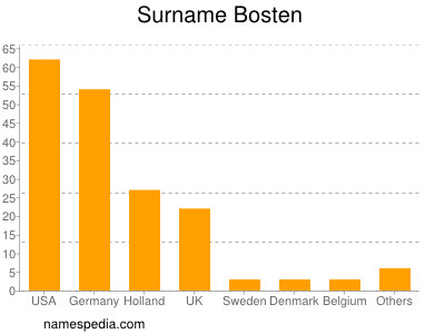 Surname Bosten