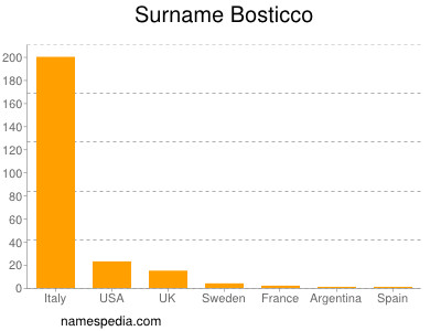 Surname Bosticco