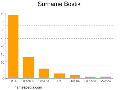 Surname Bostik