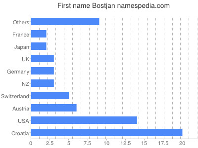 Given name Bostjan