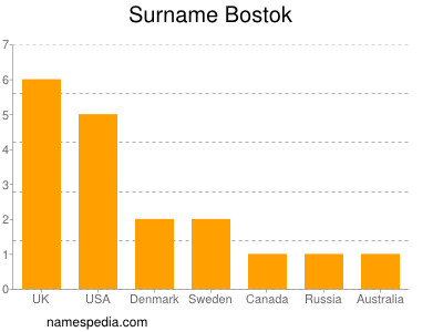Surname Bostok