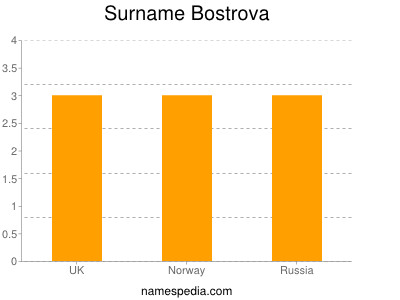 Surname Bostrova