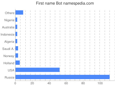 Given name Bot