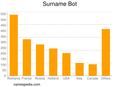 Surname Bot