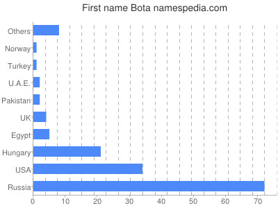 Given name Bota