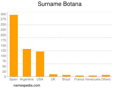 Surname Botana