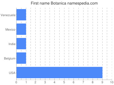 Given name Botanica