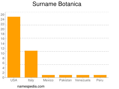Surname Botanica