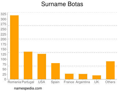 Surname Botas