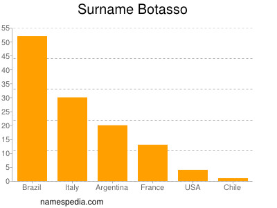 Surname Botasso